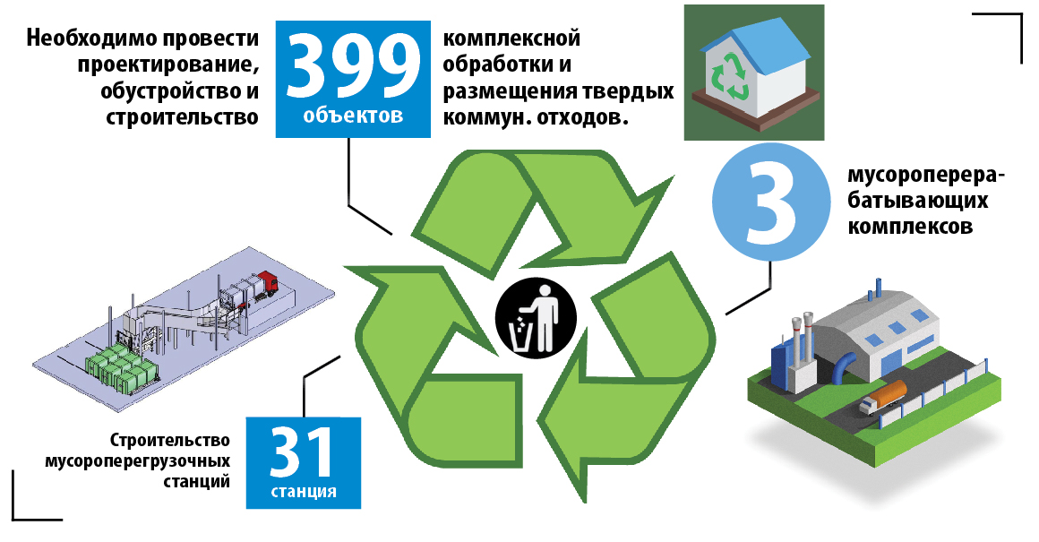 Региональный проект комплексная система обращения с твердыми коммунальными отходами